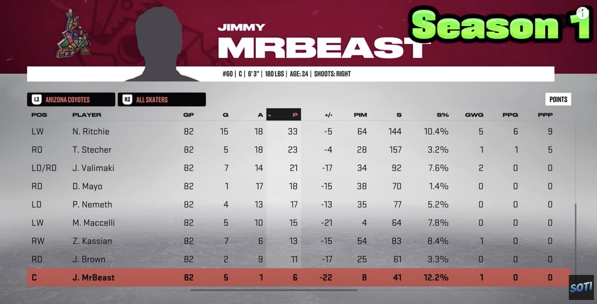 Beast's stats in his first season.